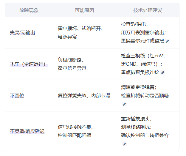 电动自行车转把（又称霍尔转把）是控制车速的核心部件